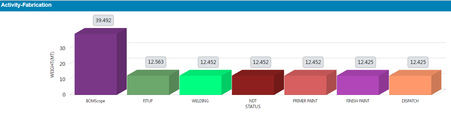 STRUCTURAL Dashboards of Fabrication Progress