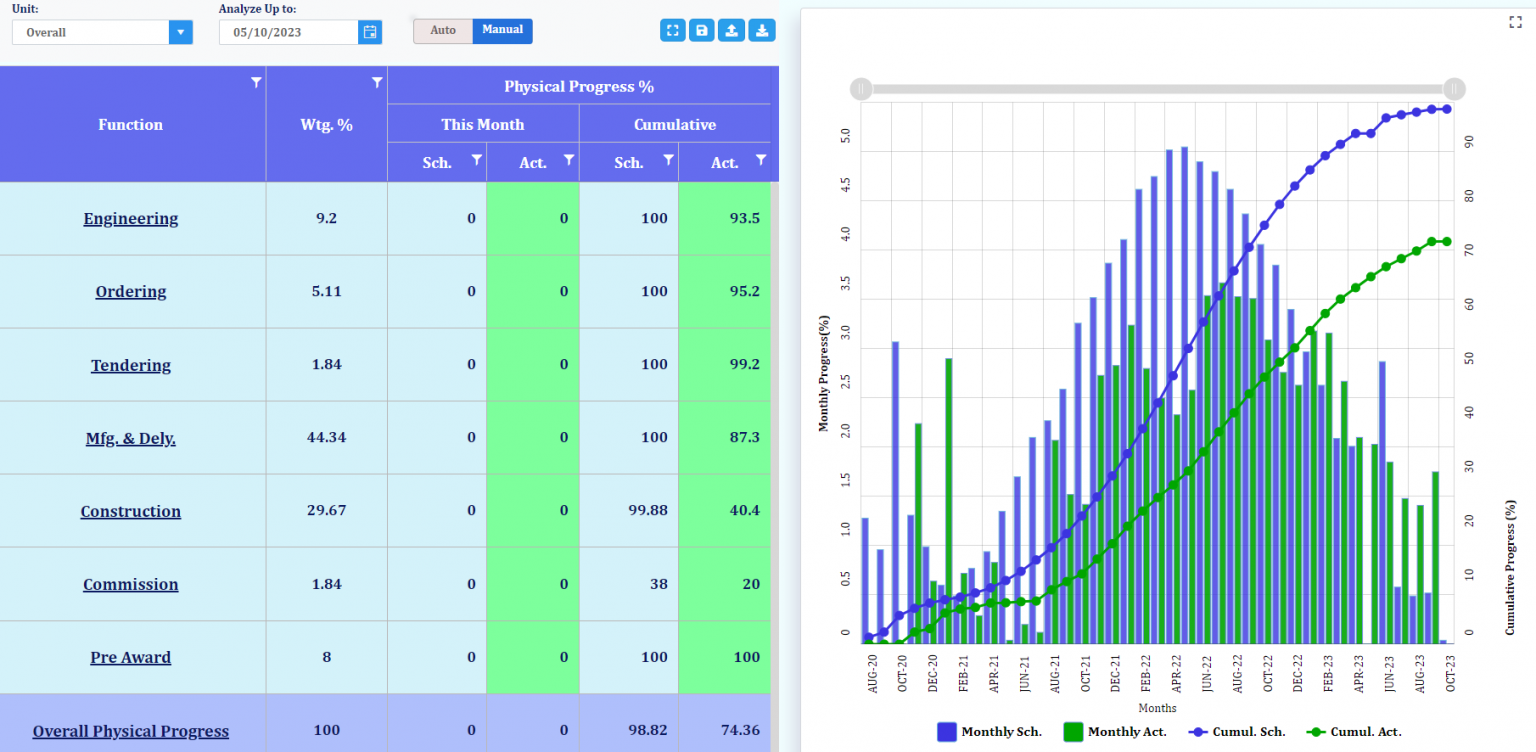 PARASCADD solution End to End Project Management Office