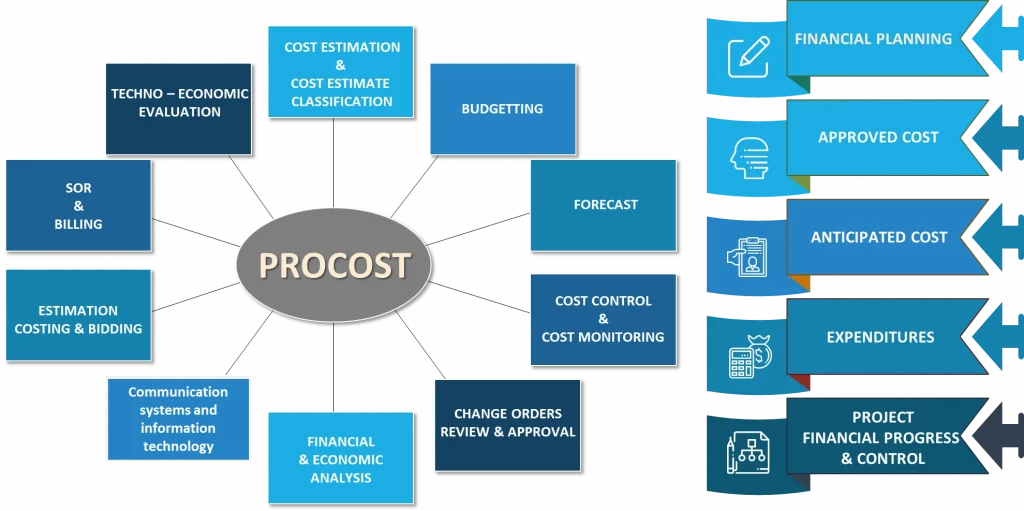 Project Cost Estimation and Budgeting