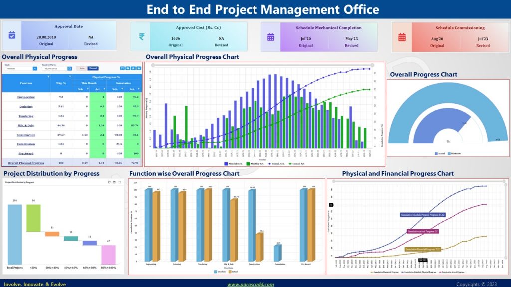 Dashboards of Function Level Schedule 5