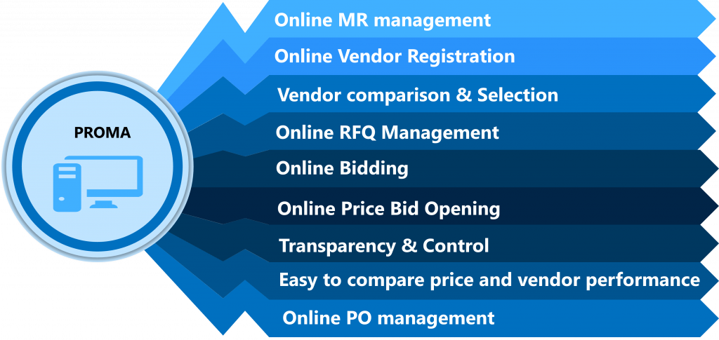 Benefits of Procurement and Tender Management System