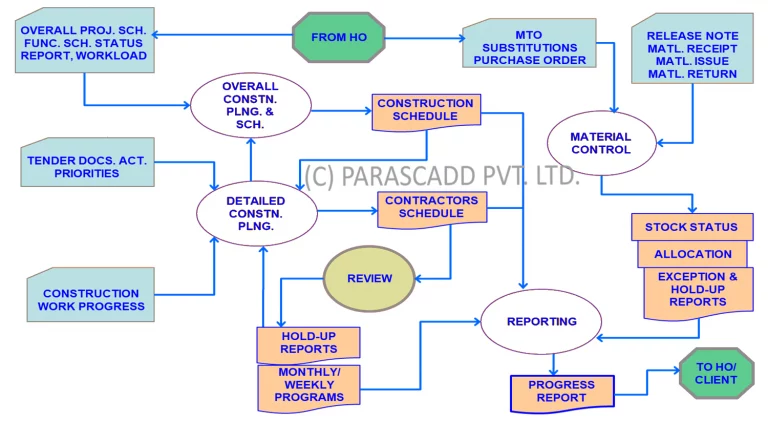 Construction Planning, Scheduling, and Monitoring