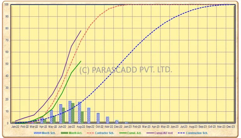 Construction Progress Profile