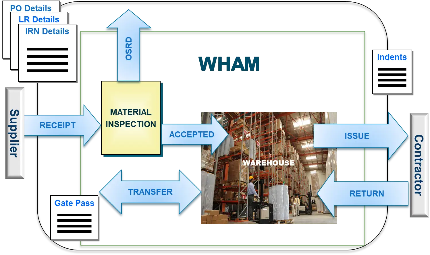 Document and Material Flow