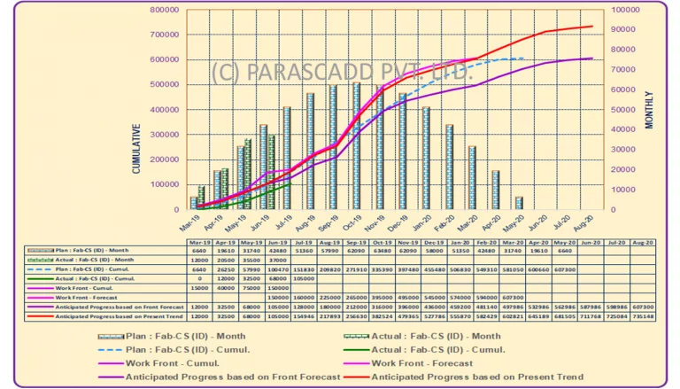 Piping Fabrication Progress Profile