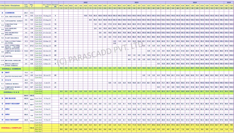 Typical Construction Schedule (At Tender Level)