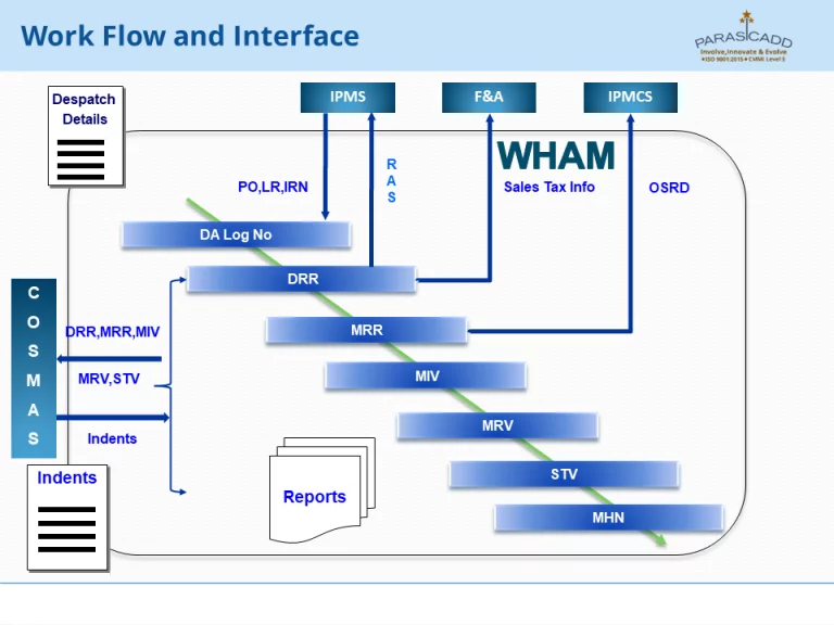 Workflow and Interface