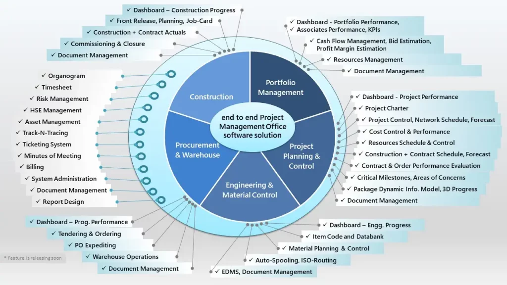 Comprehensive End to End Project Management Office Software