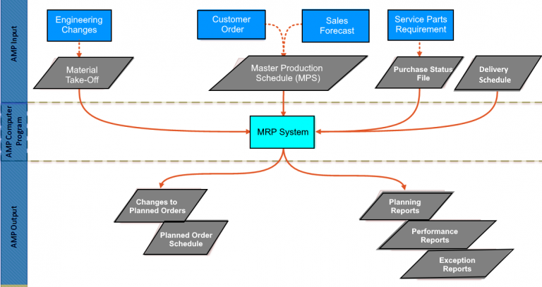 Material Look Ahead Planning Workflow