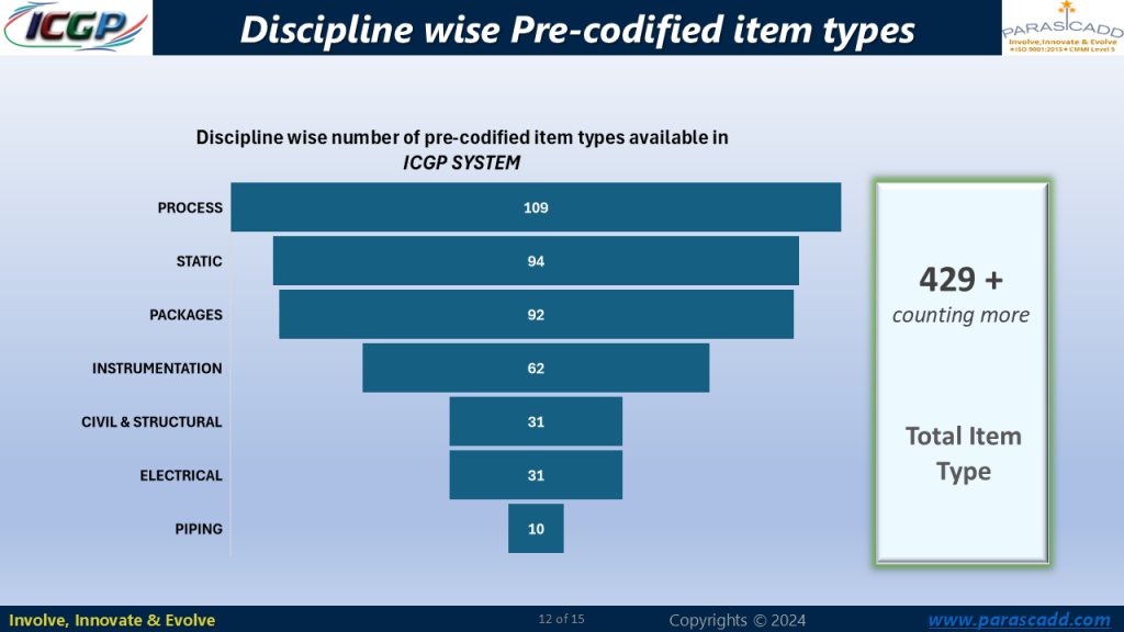 Discipline wise Pre-codified item types