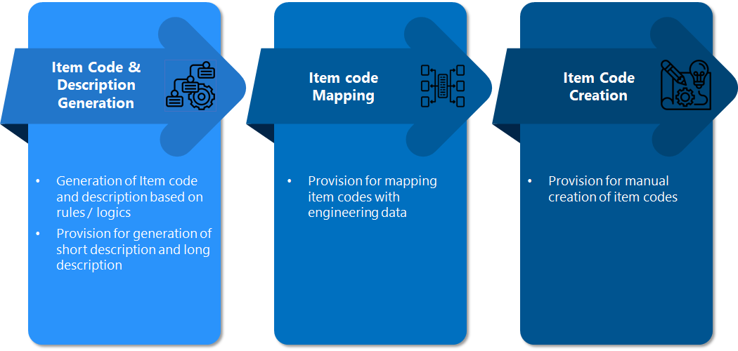 Item Codification Methods