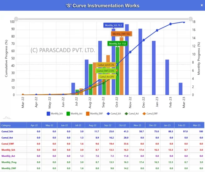 Contractor Scheduling for Instrumentation Works