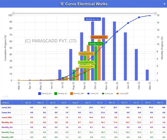 Contractor Scheduling for Electrical Works