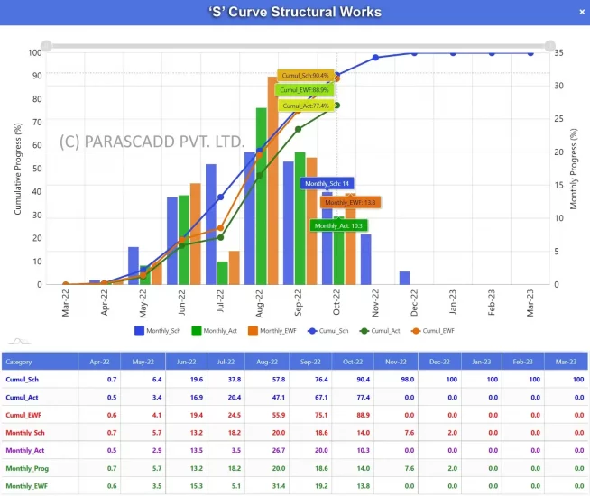 Contractor Scheduling Structural Works